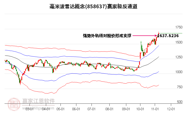 858637毫米波雷达赢家极反通道工具