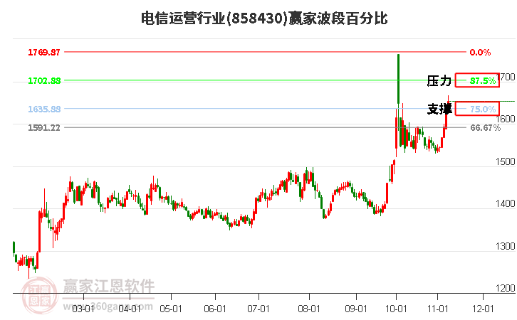 电信运营行业赢家波段百分比工具