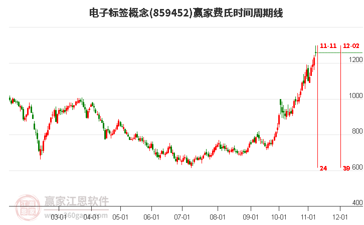 电子标签概念费氏时间周期线工具