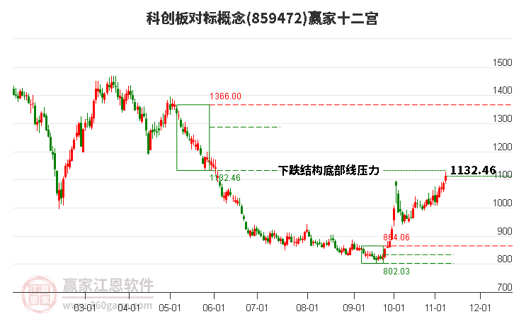 859472科創(chuàng)板對標(biāo)贏家十二宮工具