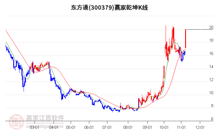 300379东方通赢家乾坤K线工具