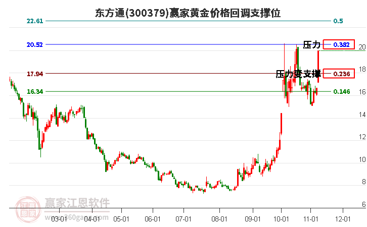 300379东方通黄金价格回调支撑位工具