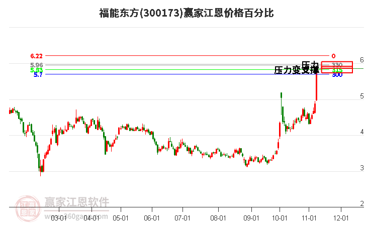 300173福能东方江恩价格百分比工具