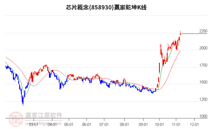 858930芯片赢家乾坤K线工具