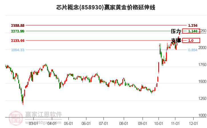 芯片概念黄金价格延伸线工具