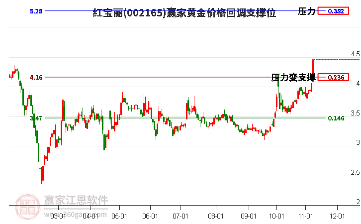 002165红宝丽黄金价格回调支撑位工具