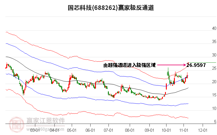 688262国芯科技 赢家极反通道工具