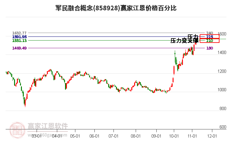 军民融合概念江恩价格百分比工具