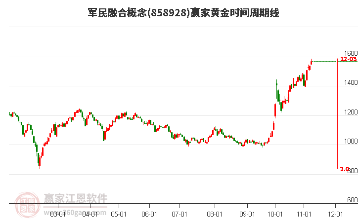 军民融合概念黄金时间周期线工具