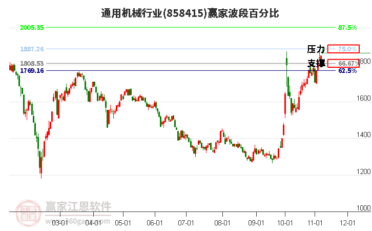 通用机械行业赢家波段百分比工具