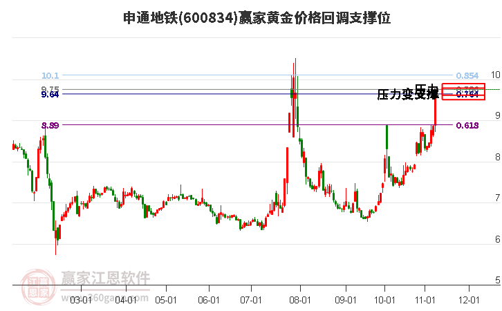 600834申通地铁黄金价格回调支撑位工具