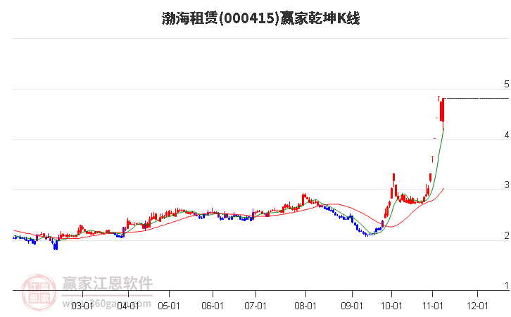 000415渤海租赁赢家乾坤K线工具