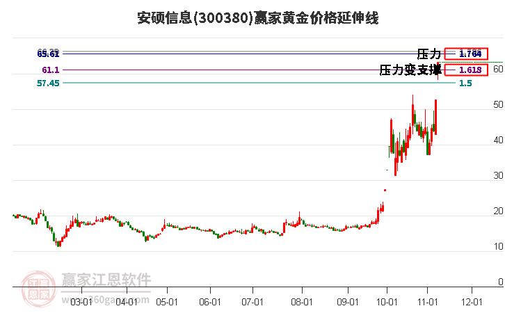 300380安硕信息黄金价格延伸线工具