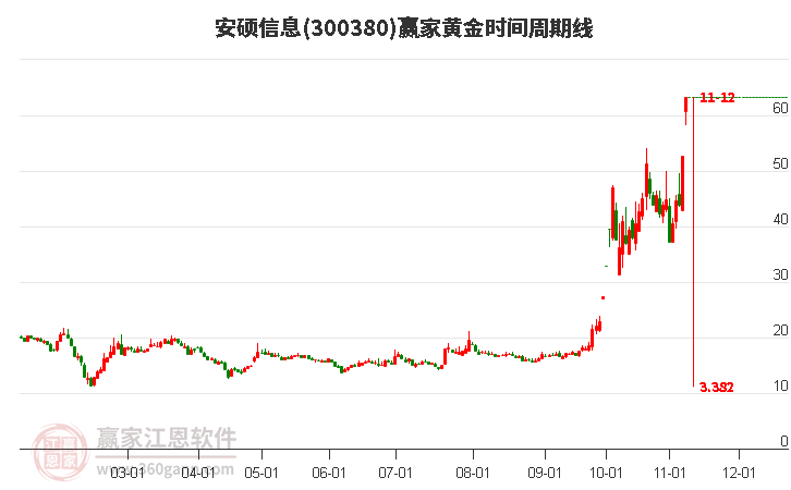 300380安硕信息黄金时间周期线工具