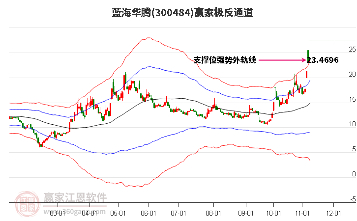 300484蓝海华腾赢家极反通道工具