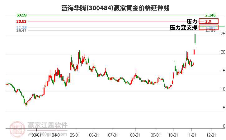 300484蓝海华腾黄金价格延伸线工具