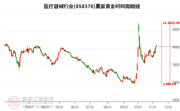 医疗器械行业黄金时间周期线工具