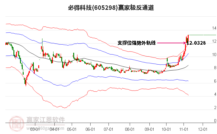 605298必得科技赢家极反通道工具