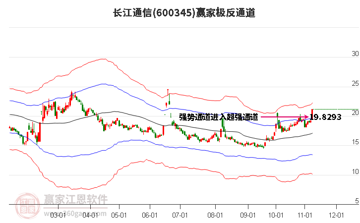 600345长江通信 赢家极反通道工具