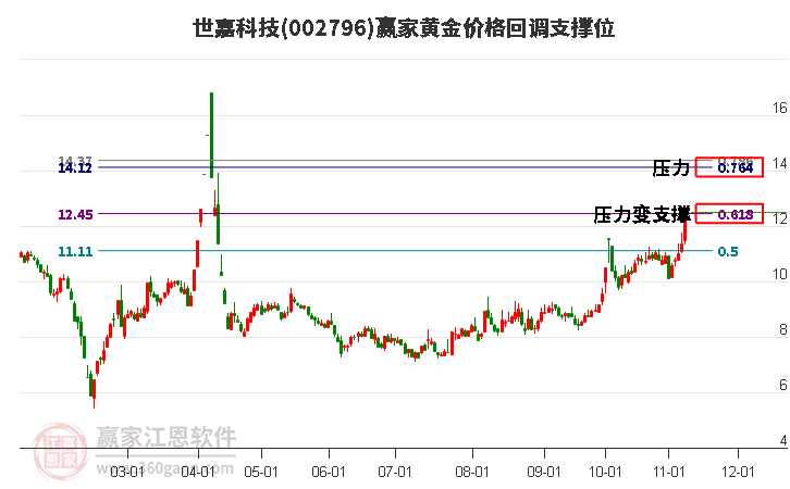 002796世嘉科技黄金价格回调支撑位工具