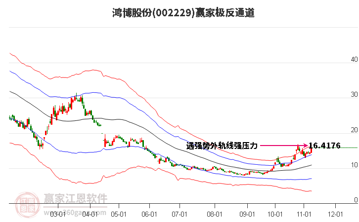 002229鸿博股份 赢家极反通道工具