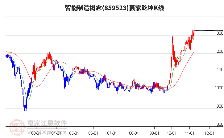 859523智能制造赢家乾坤K线工具