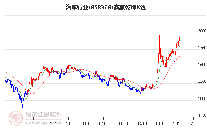 858368汽车赢家乾坤K线工具