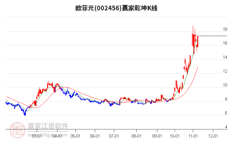 002456欧菲光赢家乾坤K线工具