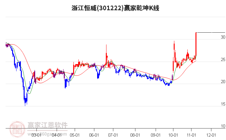 301222浙江恒威赢家乾坤K线工具