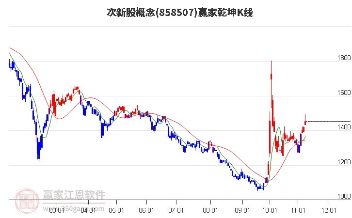 858507次新股赢家乾坤K线工具