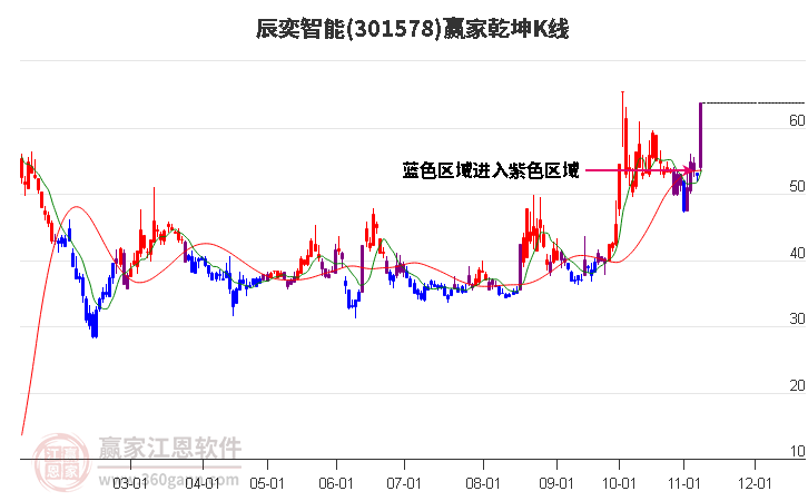 301578辰奕智能赢家乾坤K线工具