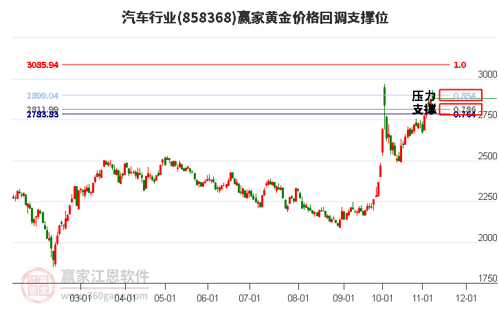 汽车行业黄金价格回调支撑位工具