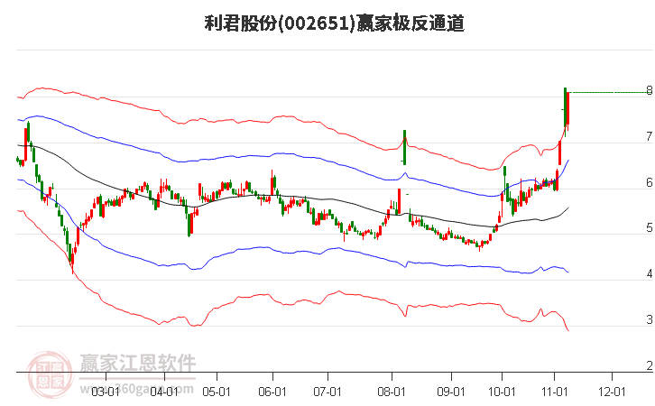 002651利君股份赢家极反通道工具