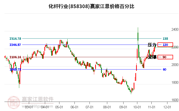 化纤行业江恩价格百分比工具