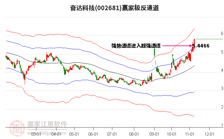 002681奋达科技 赢家极反通道工具