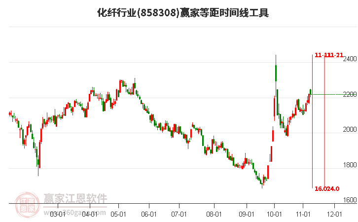 化纤行业等距时间周期线工具