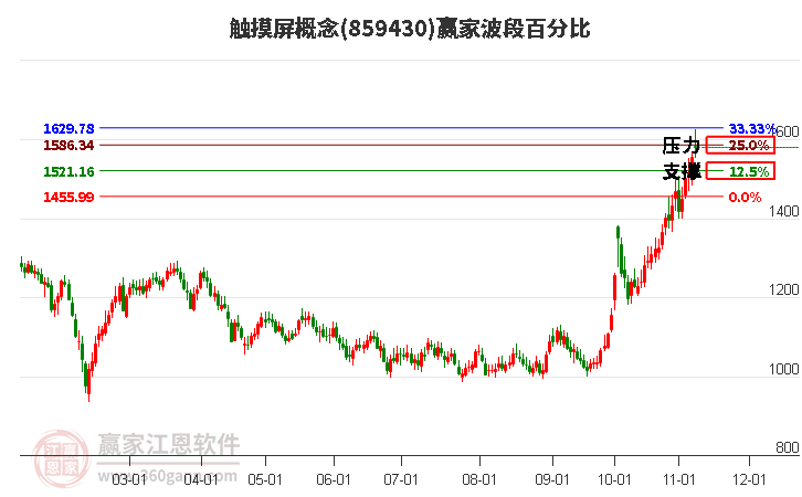 触摸屏概念赢家波段百分比工具