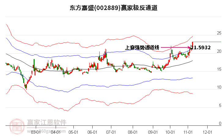 002889东方嘉盛赢家极反通道工具