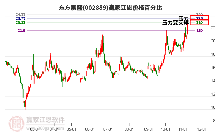 002889东方嘉盛江恩价格百分比工具