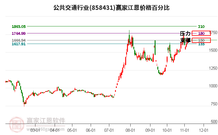 公共交通行业江恩价格百分比工具