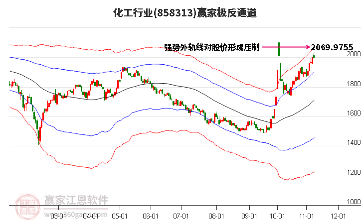 858313化工赢家极反通道工具