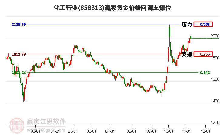 化工行业黄金价格回调支撑位工具