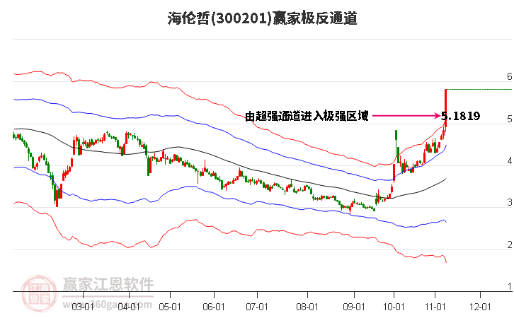 300201海伦哲赢家极反通道工具