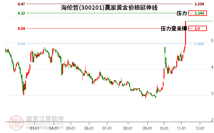 300201海伦哲黄金价格延伸线工具