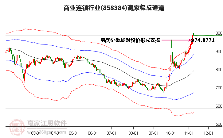 858384商业连锁赢家极反通道工具