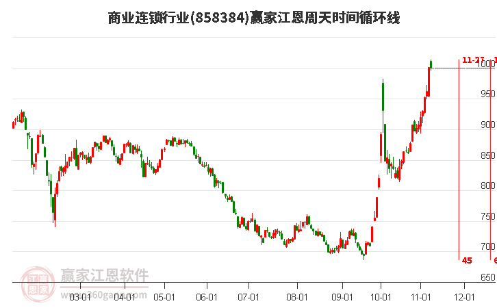 商业连锁行业江恩周天时间循环线工具