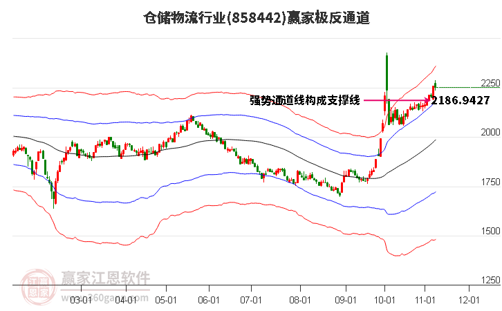 858442仓储物流赢家极反通道工具