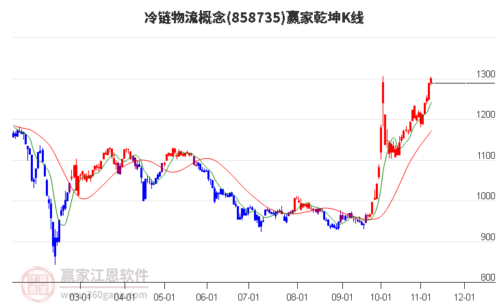 858735冷链物流赢家乾坤K线工具