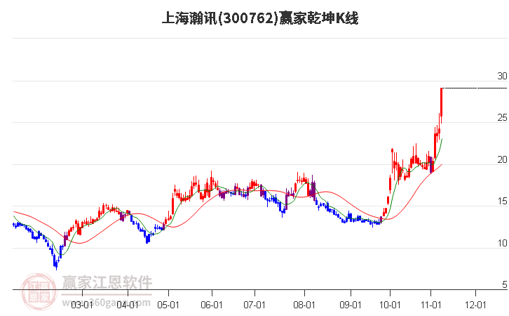 300762上海瀚讯赢家乾坤K线工具