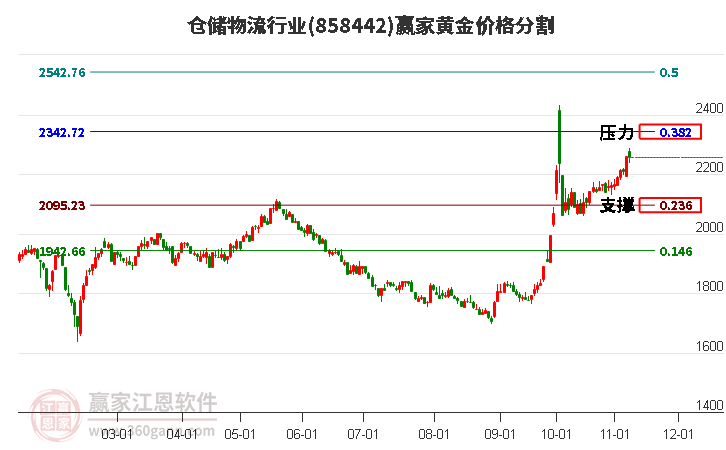 仓储物流行业黄金价格分割工具